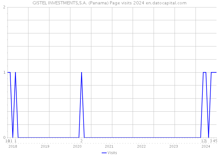 GISTEL INVESTMENTS,S.A. (Panama) Page visits 2024 