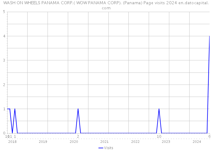 WASH ON WHEELS PANAMA CORP.( WOW PANAMA CORP). (Panama) Page visits 2024 