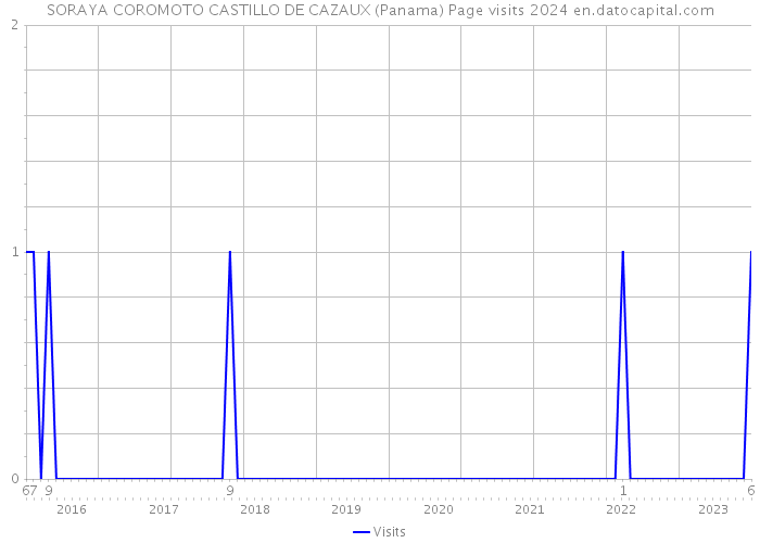 SORAYA COROMOTO CASTILLO DE CAZAUX (Panama) Page visits 2024 
