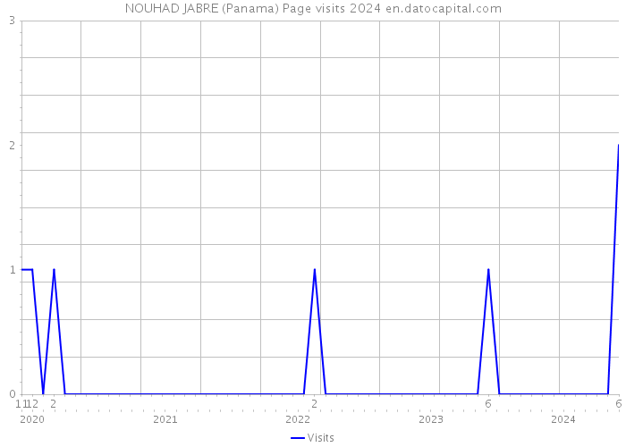 NOUHAD JABRE (Panama) Page visits 2024 
