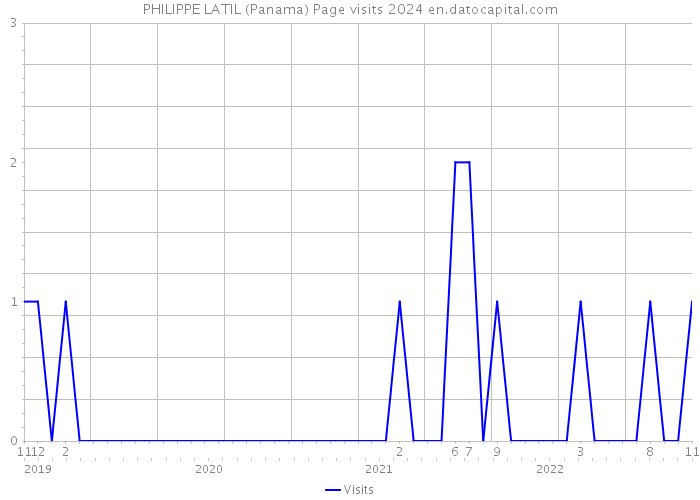 PHILIPPE LATIL (Panama) Page visits 2024 