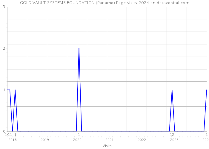 GOLD VAULT SYSTEMS FOUNDATION (Panama) Page visits 2024 
