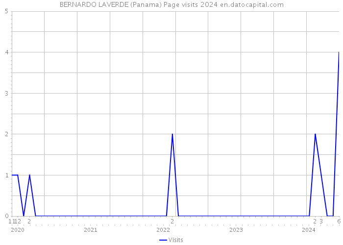 BERNARDO LAVERDE (Panama) Page visits 2024 