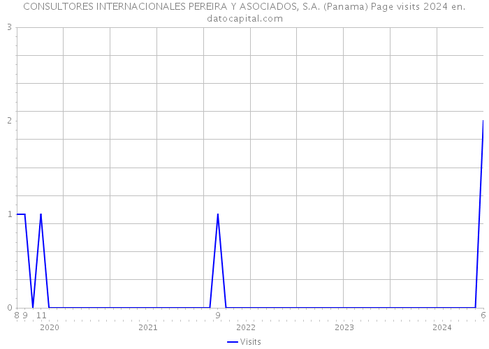 CONSULTORES INTERNACIONALES PEREIRA Y ASOCIADOS, S.A. (Panama) Page visits 2024 