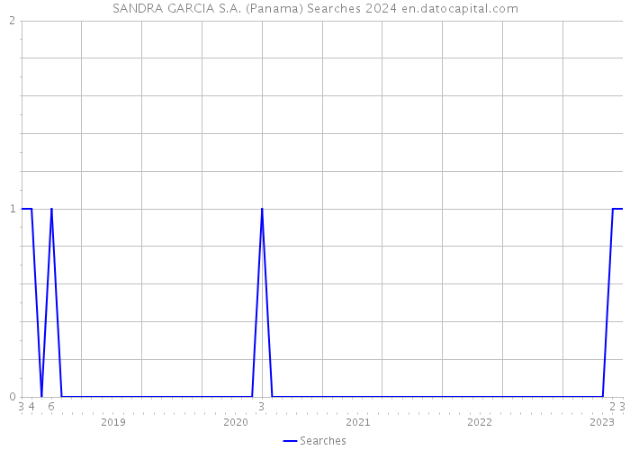 SANDRA GARCIA S.A. (Panama) Searches 2024 