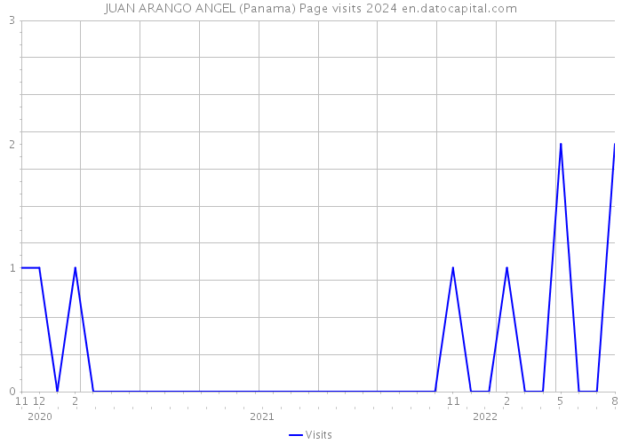 JUAN ARANGO ANGEL (Panama) Page visits 2024 