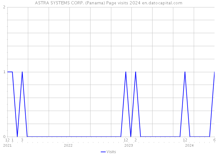 ASTRA SYSTEMS CORP. (Panama) Page visits 2024 