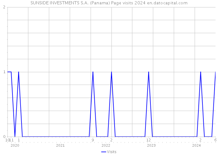 SUNSIDE INVESTMENTS S.A. (Panama) Page visits 2024 