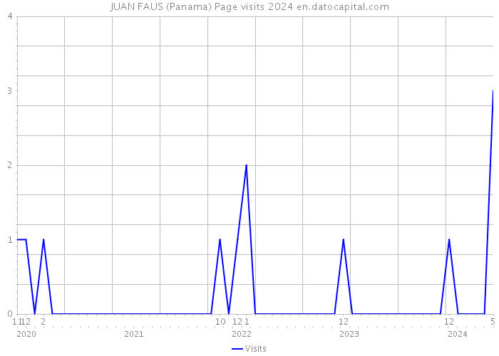 JUAN FAUS (Panama) Page visits 2024 