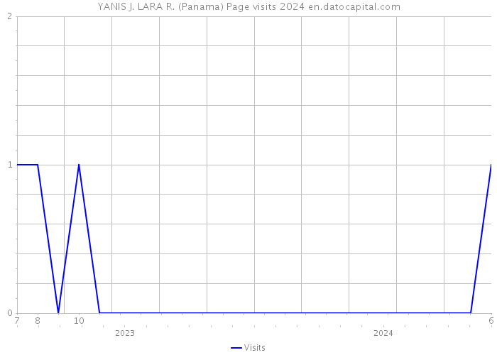 YANIS J. LARA R. (Panama) Page visits 2024 