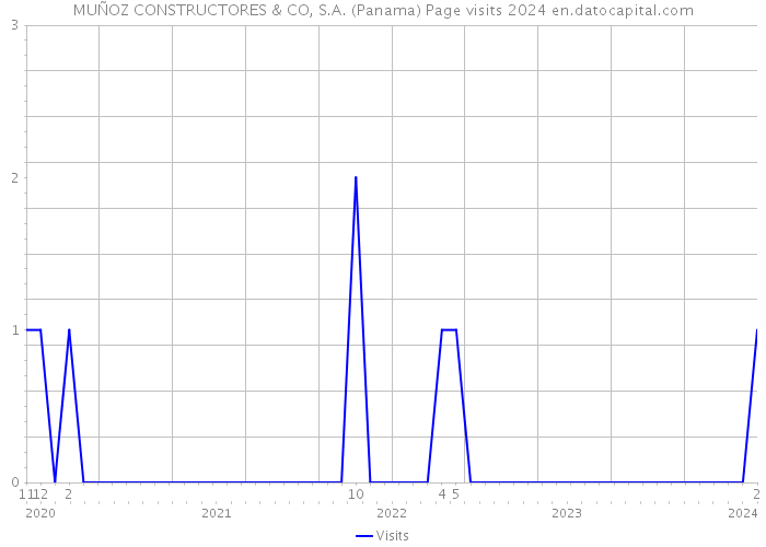 MUÑOZ CONSTRUCTORES & CO, S.A. (Panama) Page visits 2024 