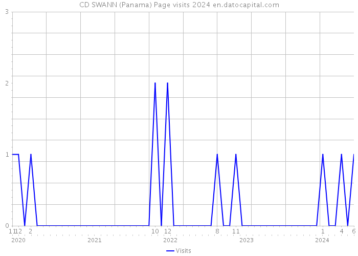 CD SWANN (Panama) Page visits 2024 