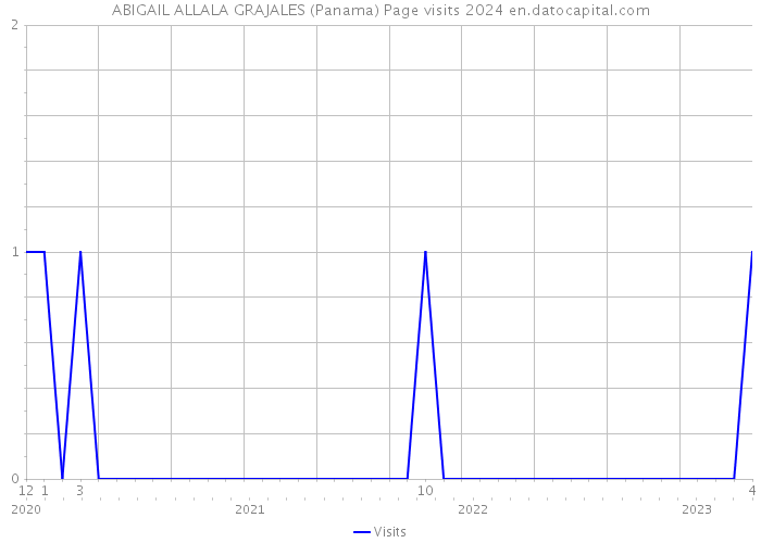 ABIGAIL ALLALA GRAJALES (Panama) Page visits 2024 