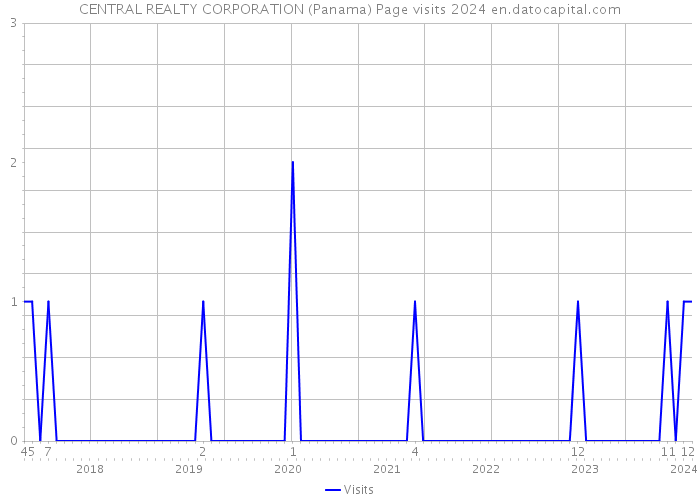 CENTRAL REALTY CORPORATION (Panama) Page visits 2024 