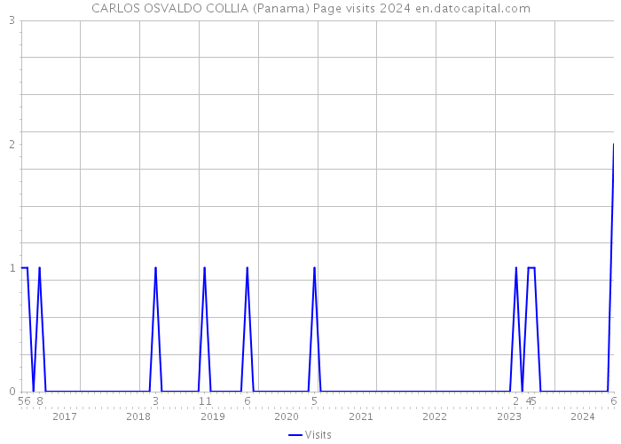 CARLOS OSVALDO COLLIA (Panama) Page visits 2024 