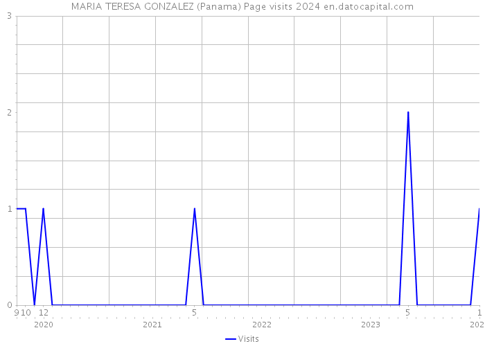 MARIA TERESA GONZALEZ (Panama) Page visits 2024 