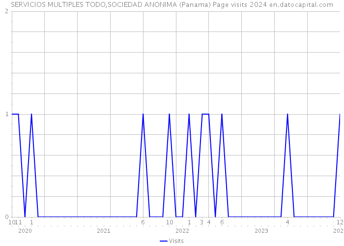SERVICIOS MULTIPLES TODO,SOCIEDAD ANONIMA (Panama) Page visits 2024 