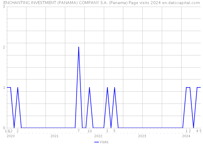 ENCHANTING INVESTMENT (PANAMA) COMPANY S.A. (Panama) Page visits 2024 