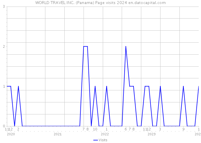 WORLD TRAVEL INC. (Panama) Page visits 2024 