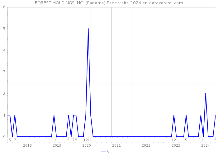 FOREST HOLDINGS INC. (Panama) Page visits 2024 