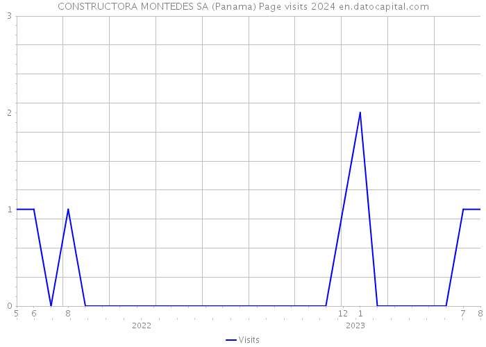 CONSTRUCTORA MONTEDES SA (Panama) Page visits 2024 