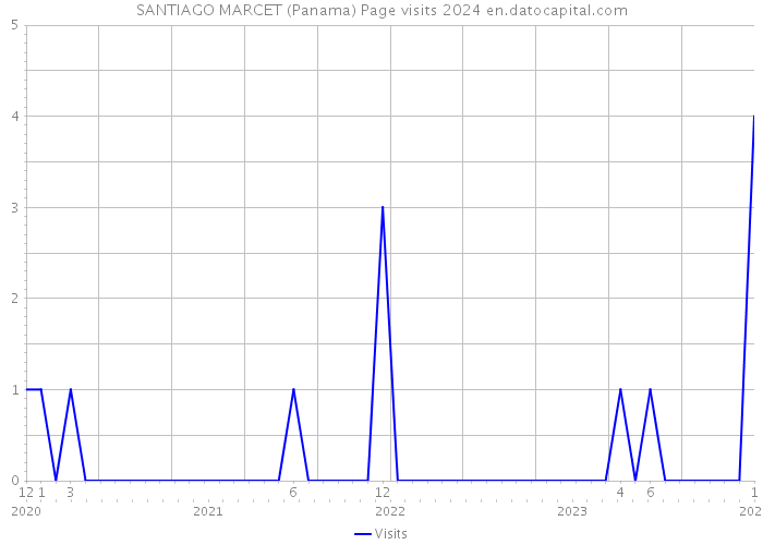 SANTIAGO MARCET (Panama) Page visits 2024 