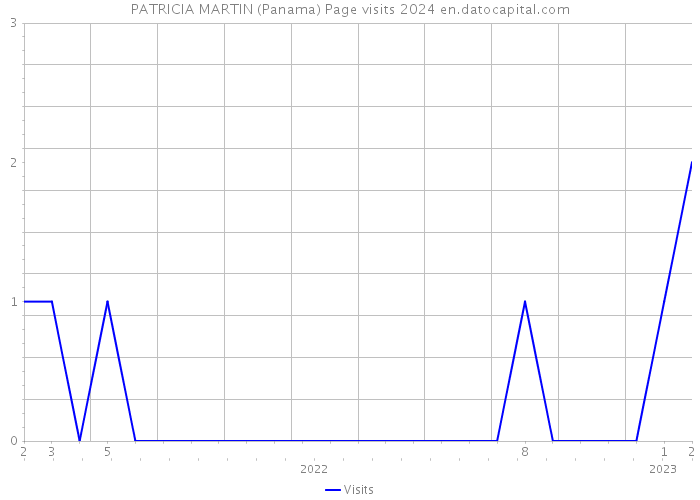 PATRICIA MARTIN (Panama) Page visits 2024 