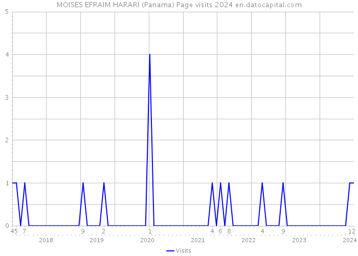 MOISES EFRAIM HARARI (Panama) Page visits 2024 