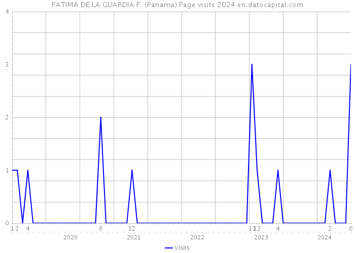 FATIMA DE LA GUARDIA F. (Panama) Page visits 2024 