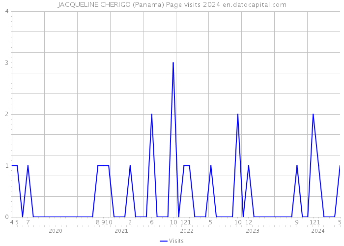 JACQUELINE CHERIGO (Panama) Page visits 2024 
