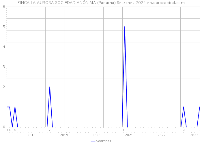 FINCA LA AURORA SOCIEDAD ANÓNIMA (Panama) Searches 2024 