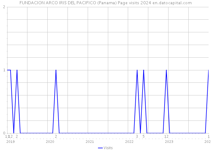 FUNDACION ARCO IRIS DEL PACIFICO (Panama) Page visits 2024 