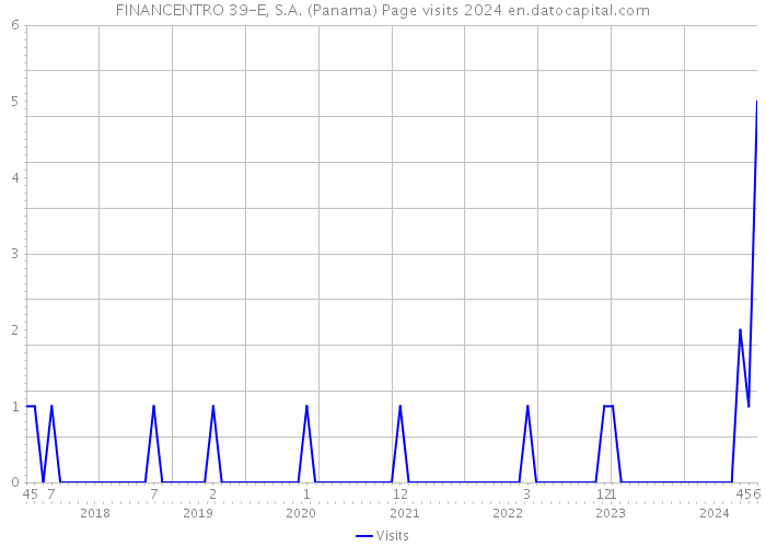 FINANCENTRO 39-E, S.A. (Panama) Page visits 2024 
