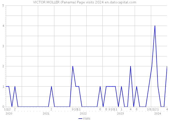 VICTOR MOLLER (Panama) Page visits 2024 