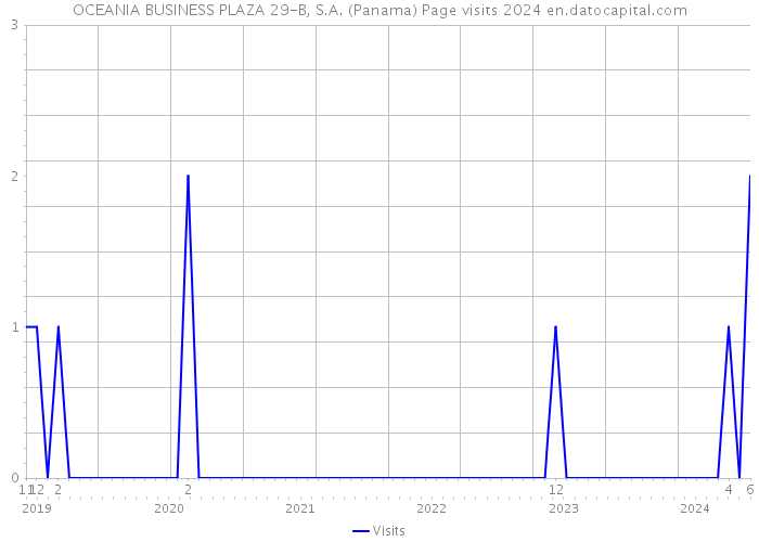 OCEANIA BUSINESS PLAZA 29-B, S.A. (Panama) Page visits 2024 
