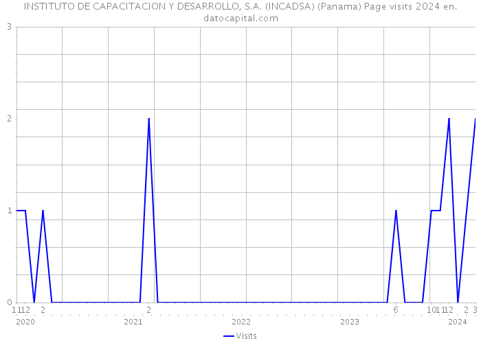 INSTITUTO DE CAPACITACION Y DESARROLLO, S.A. (INCADSA) (Panama) Page visits 2024 