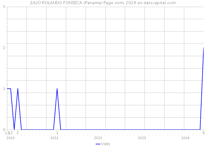 JULIO ROLANDO FONSECA (Panama) Page visits 2024 
