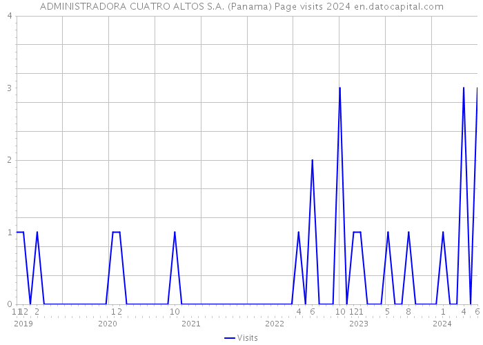 ADMINISTRADORA CUATRO ALTOS S.A. (Panama) Page visits 2024 