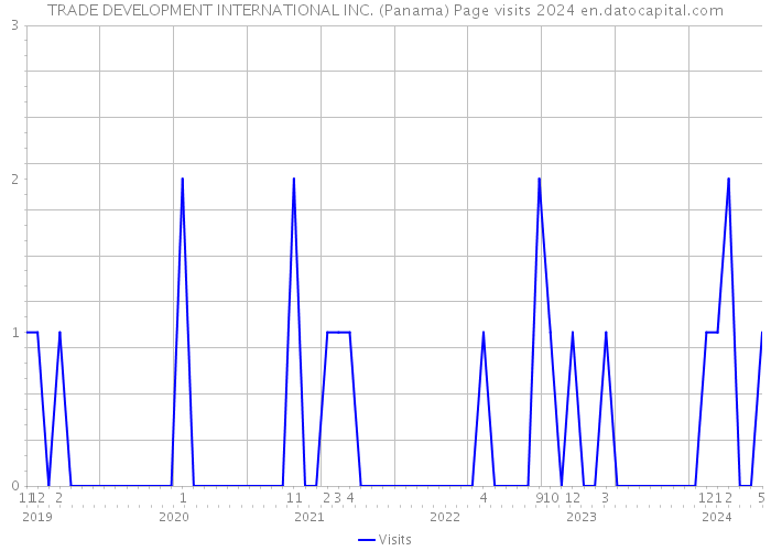 TRADE DEVELOPMENT INTERNATIONAL INC. (Panama) Page visits 2024 
