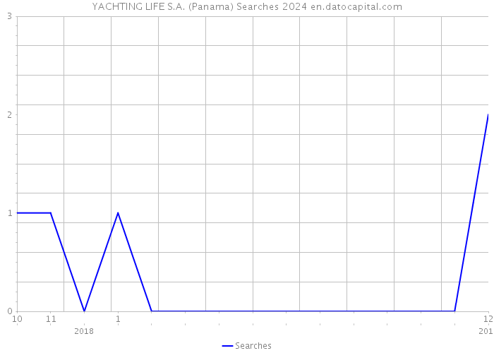 YACHTING LIFE S.A. (Panama) Searches 2024 