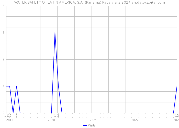 WATER SAFETY OF LATIN AMERICA, S.A. (Panama) Page visits 2024 