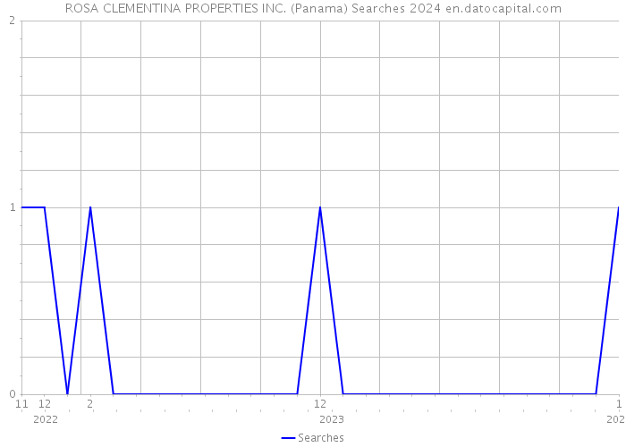 ROSA CLEMENTINA PROPERTIES INC. (Panama) Searches 2024 