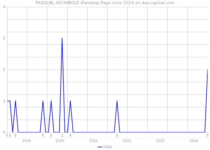 PASQUEL ARCHIBOLD (Panama) Page visits 2024 