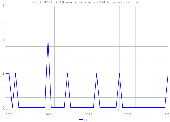 G C. COLCLOUGH (Panama) Page visits 2024 