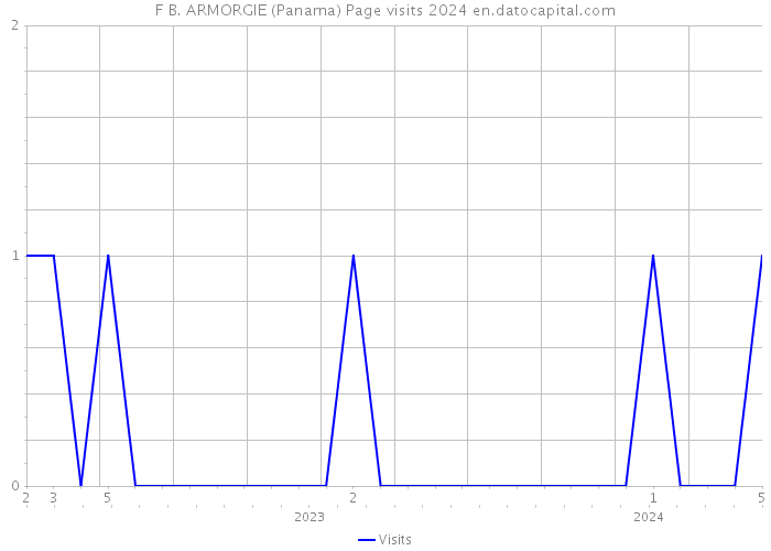 F B. ARMORGIE (Panama) Page visits 2024 