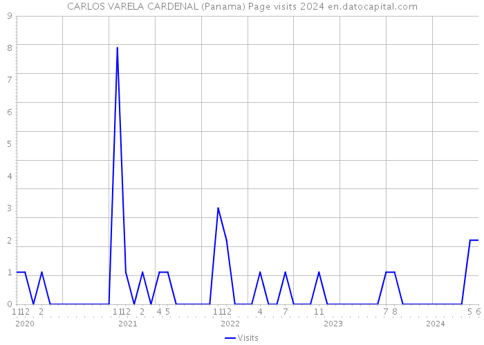 CARLOS VARELA CARDENAL (Panama) Page visits 2024 