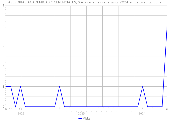 ASESORIAS ACADEMICAS Y GERENCIALES, S.A. (Panama) Page visits 2024 