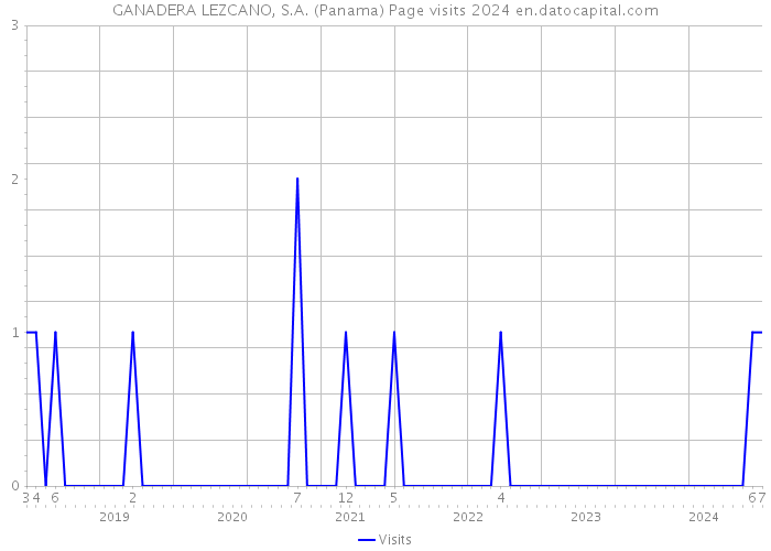 GANADERA LEZCANO, S.A. (Panama) Page visits 2024 