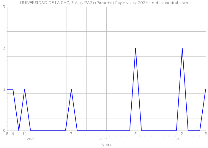 UNIVERSIDAD DE LA PAZ, S.A. (UPAZ) (Panama) Page visits 2024 