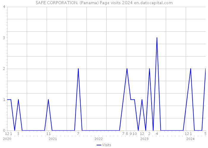 SAFE CORPORATION. (Panama) Page visits 2024 